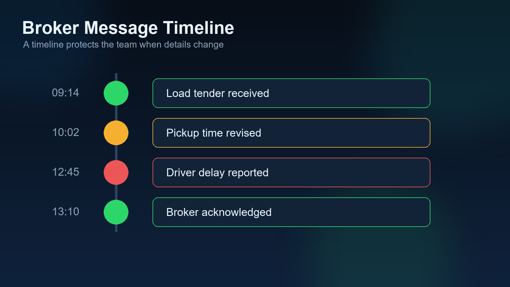 Broker message timeline from booking to payment follow-up