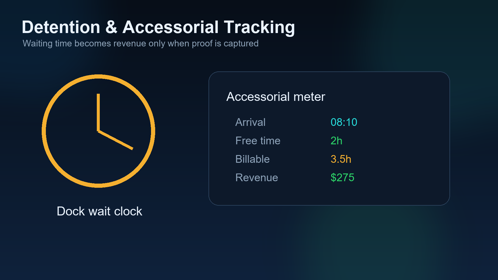 Accessorial tracking and detention featured workflow visual