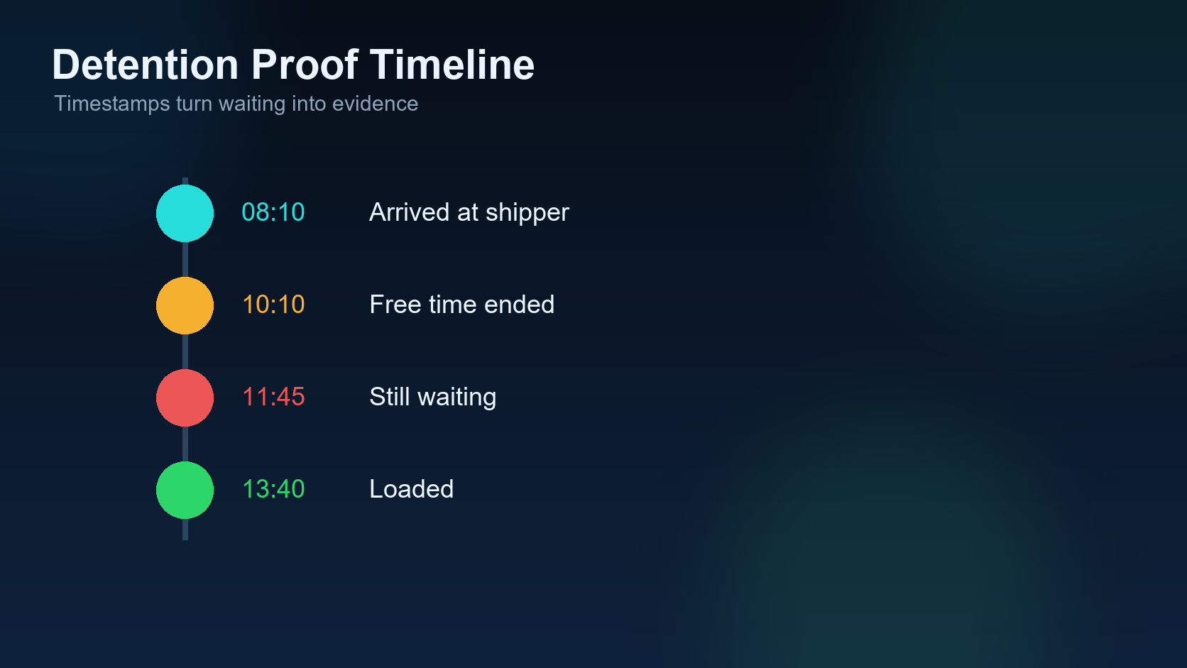 Detention proof timeline with arrival wait and release timestamps