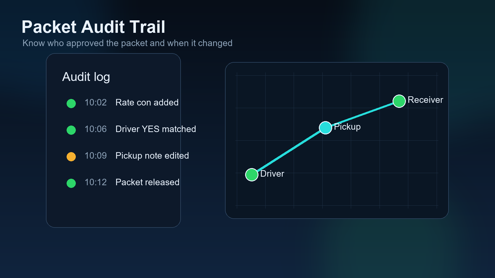 Dispatch packet audit trail showing driver confirmed manager approved and packet released