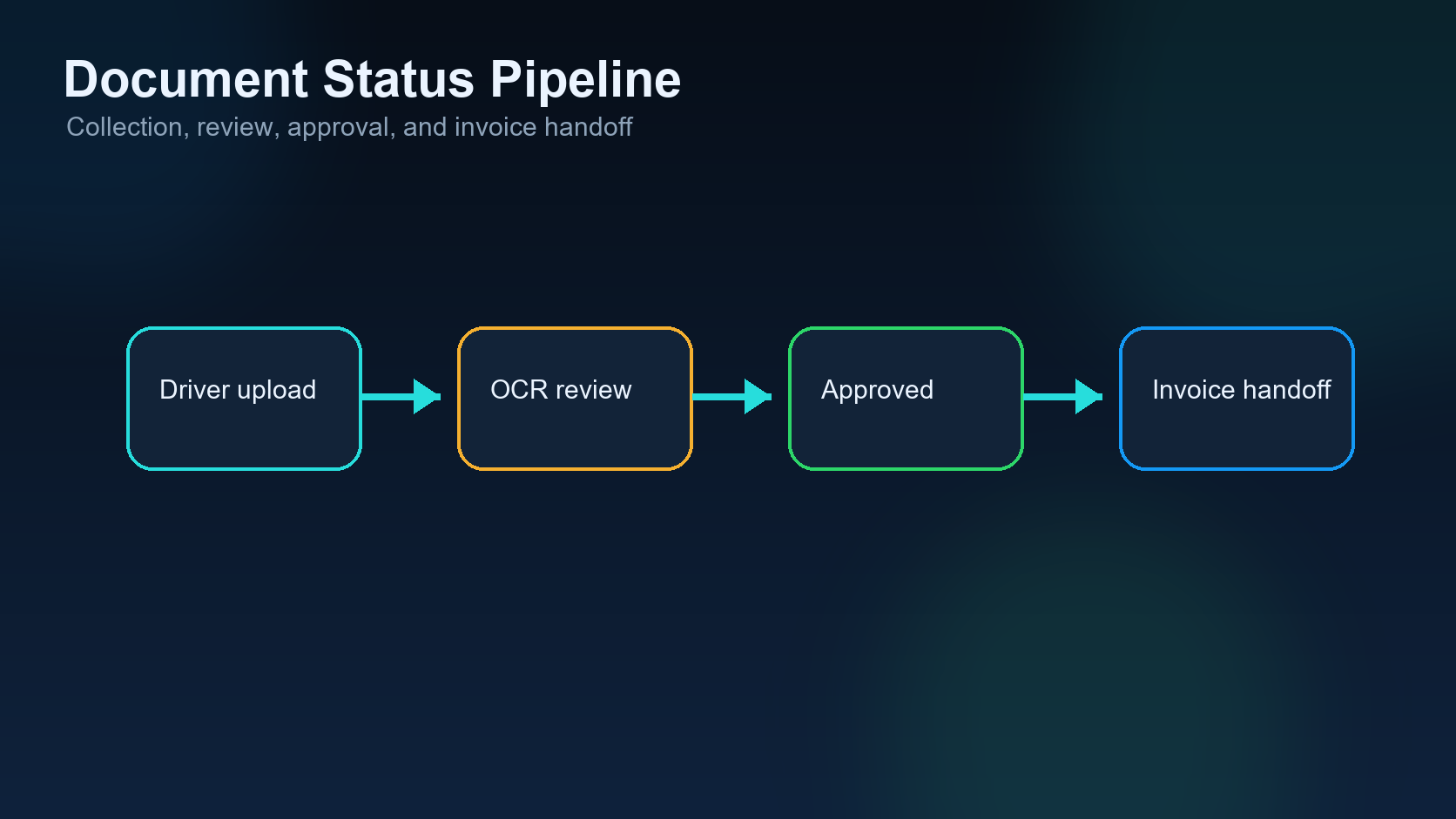 Document status pipeline from request to invoice ready