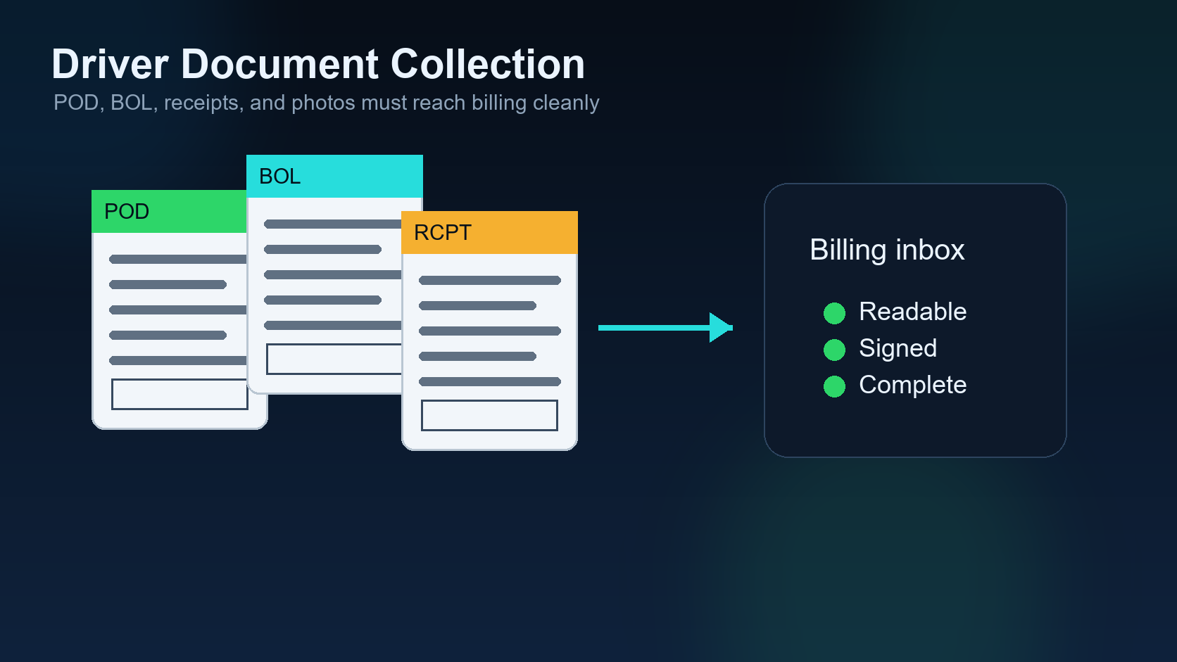 Driver document collection featured workflow visual