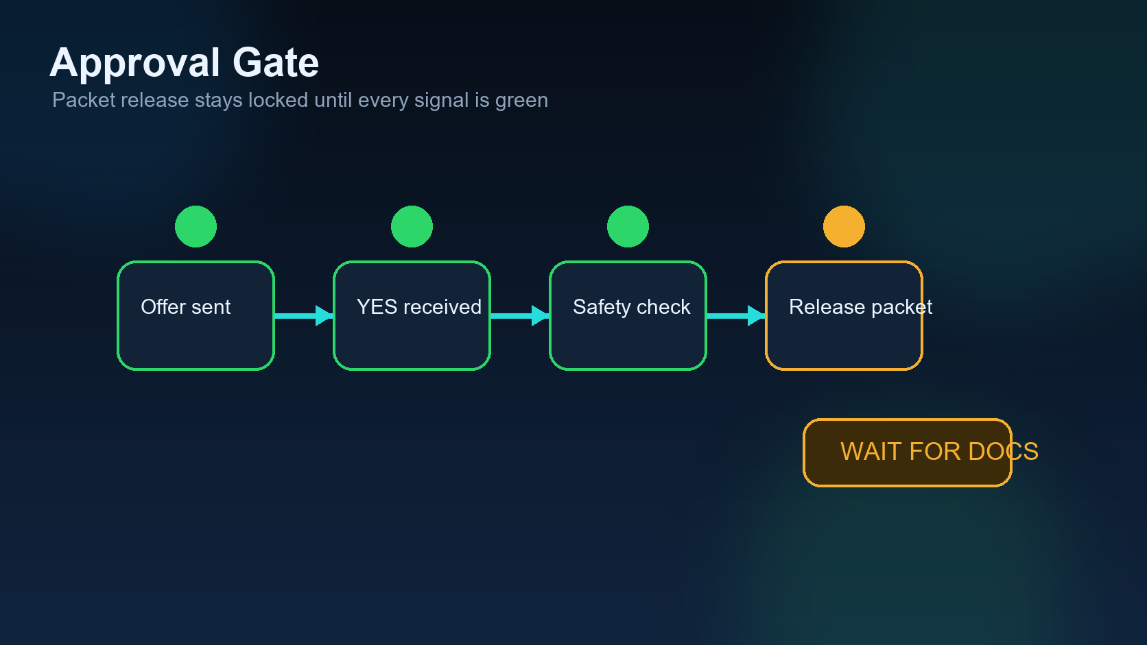 Human approval gate after driver YES confirmation in dispatch workflow