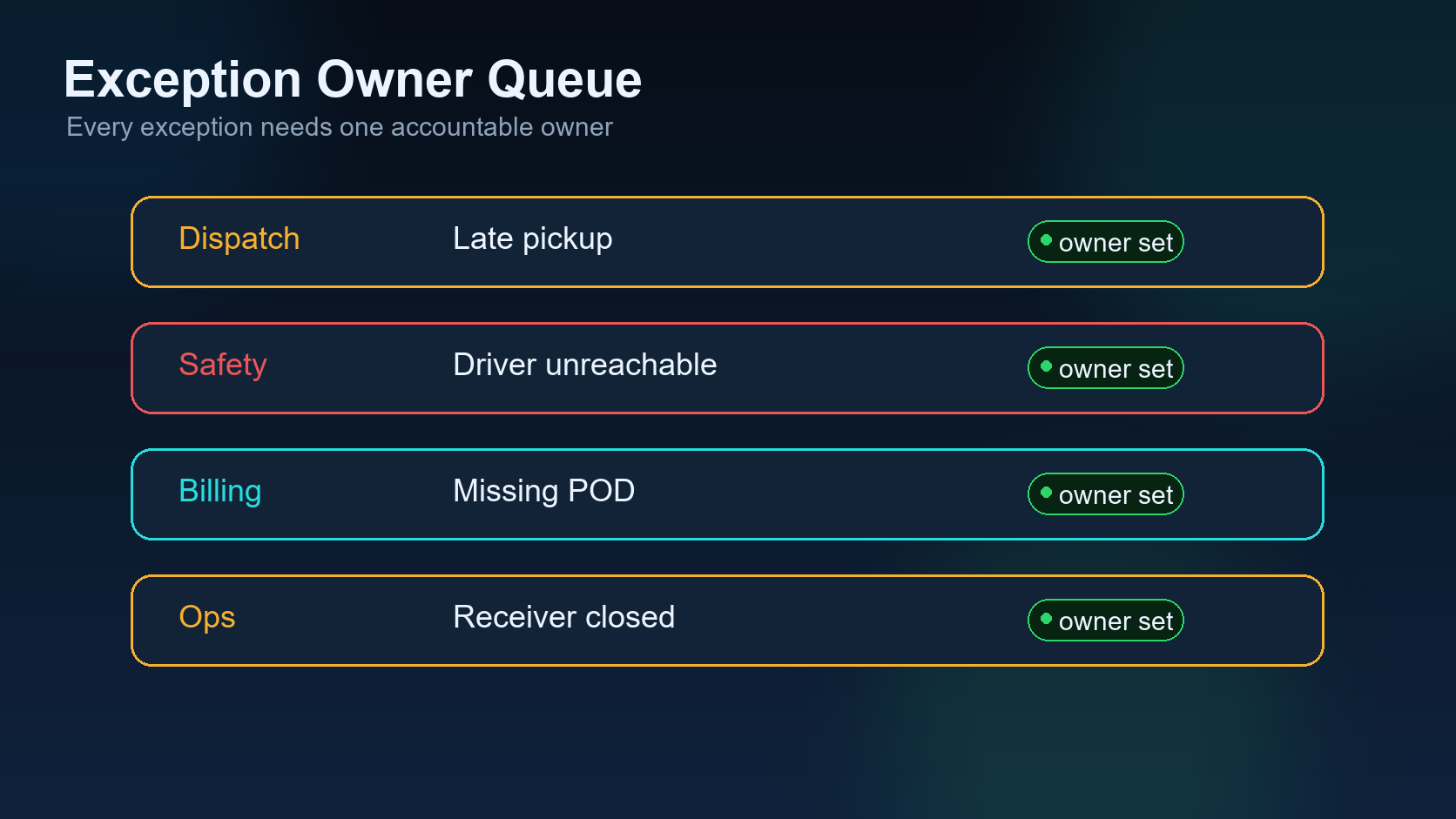 Exception owner queue showing dispatcher follow-up ownership