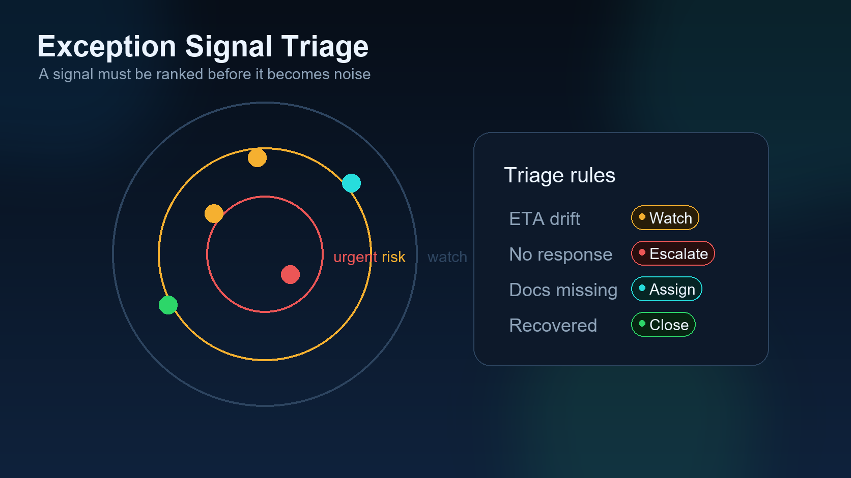 Exception signal triage workflow for dispatchers