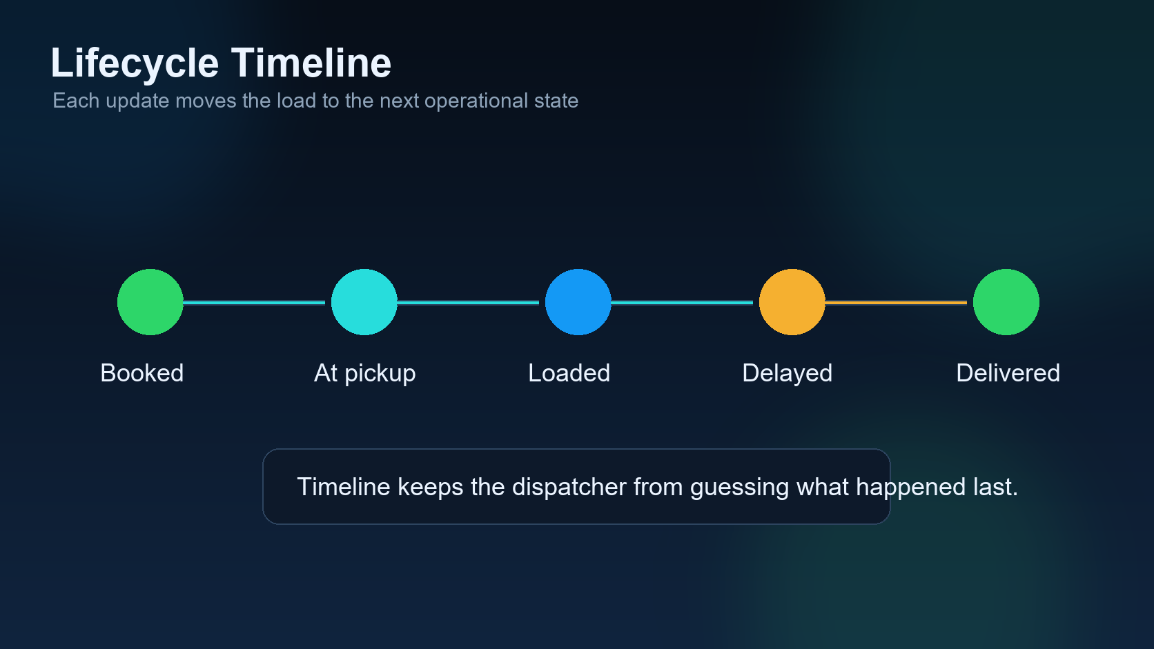 Dispatch dashboard tracking arrived loaded en route and delivered load lifecycle statuses