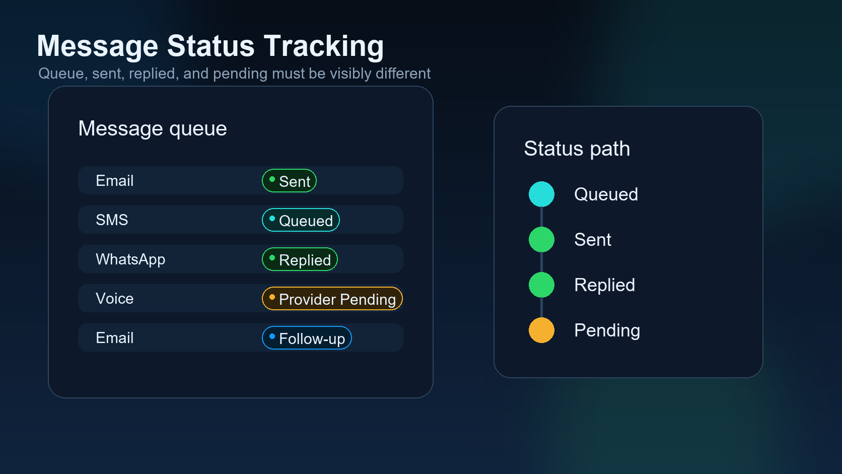 Message status tracking dashboard for queued sent replied and provider pending dispatch messages