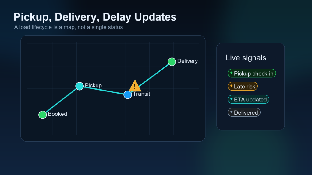 AI dispatch dashboard tracking pickup delivery and delay updates for a truck load