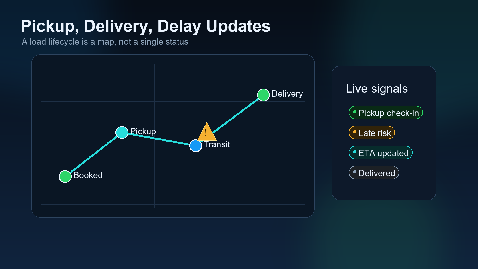 AI dispatch dashboard tracking pickup delivery and delay updates for a truck load