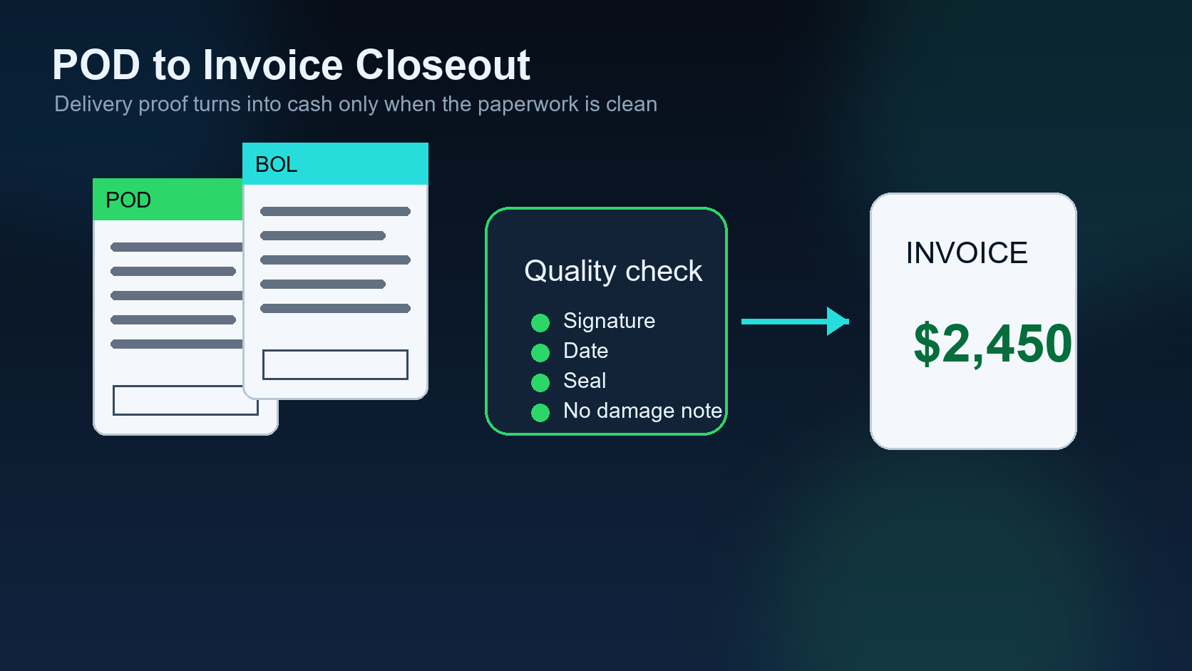 Dispatcher reviewing POD invoice audit and payment closeout workflow after delivery