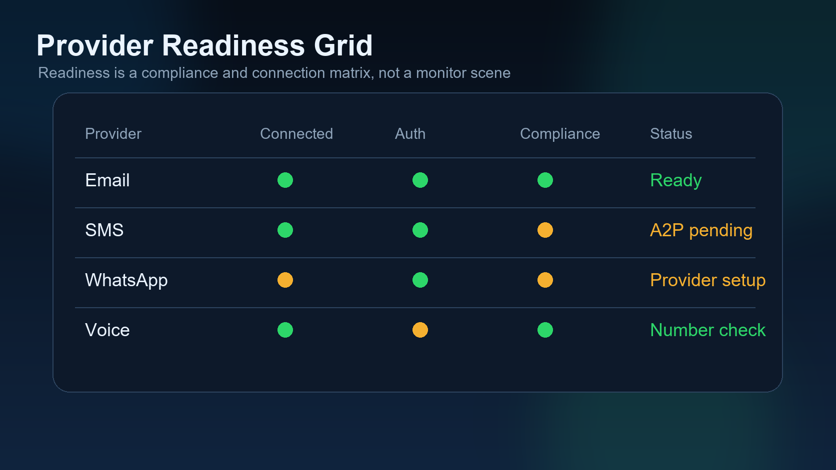 Dispatch communications provider readiness grid for email SMS WhatsApp and voice