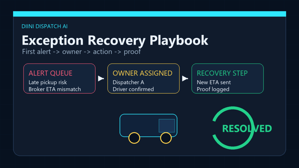 Exception recovery control-room board with alert, owner, and recovery action cards