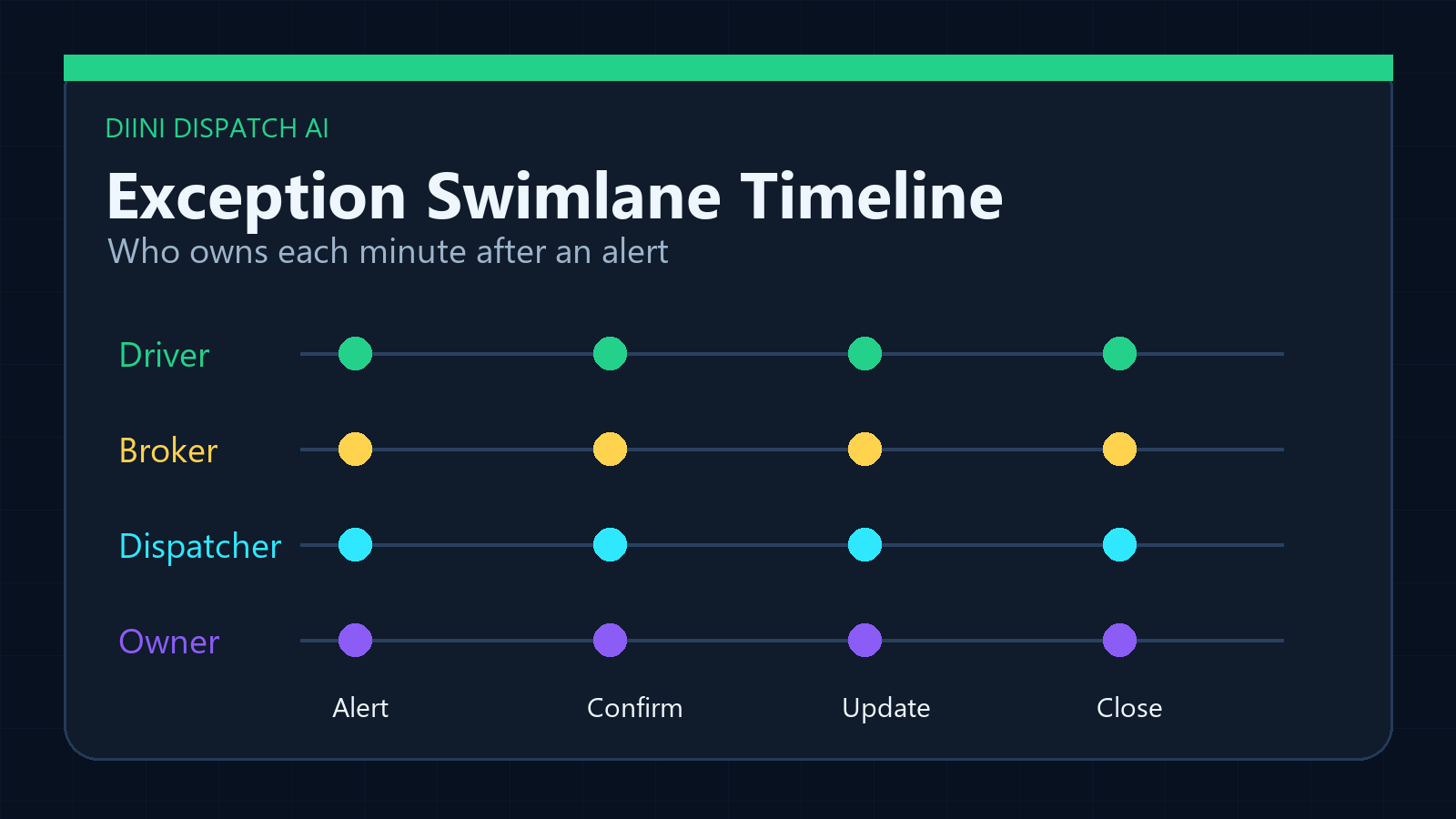 Exception swimlane timeline showing driver, broker, dispatcher, and owner actions