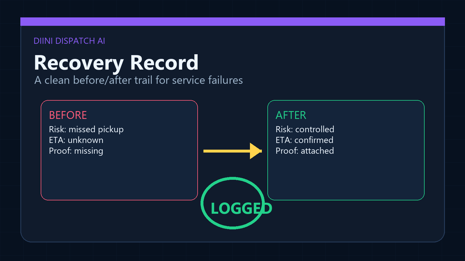 Before and after recovery record showing resolved service failure proof