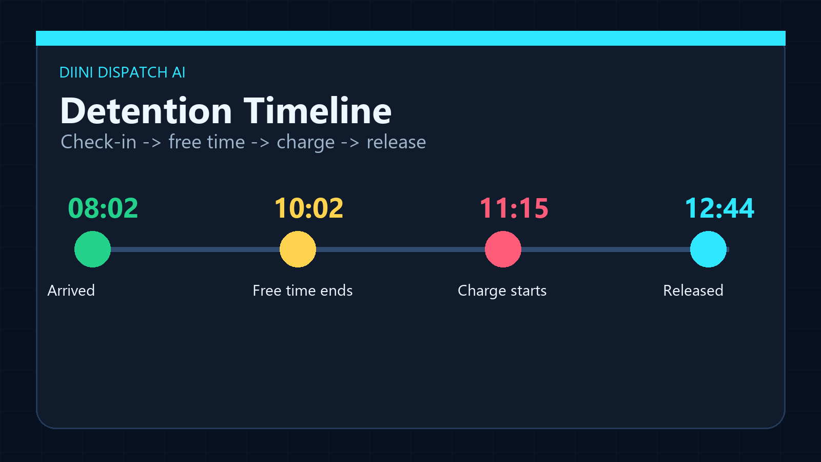 Detention timeline showing arrival, free-time ending, charge start, and release