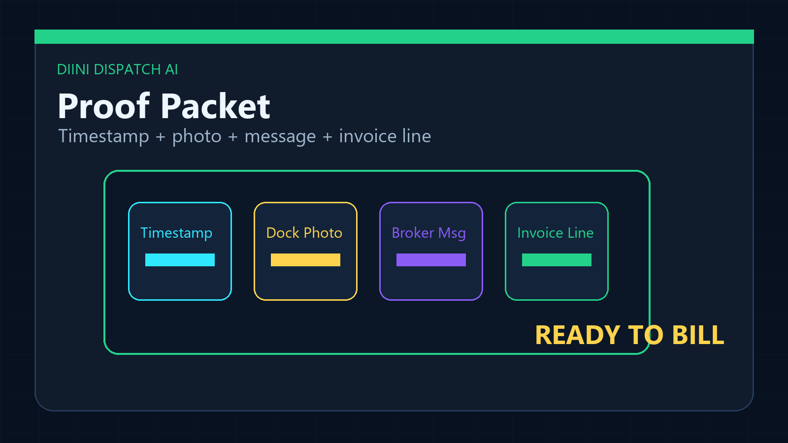 Detention proof packet with timestamp, dock photo, broker message, and invoice line