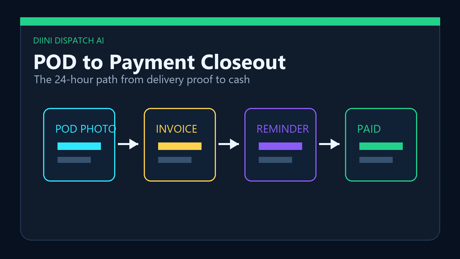 POD to payment pipeline from delivery proof through invoice, reminder, and paid status