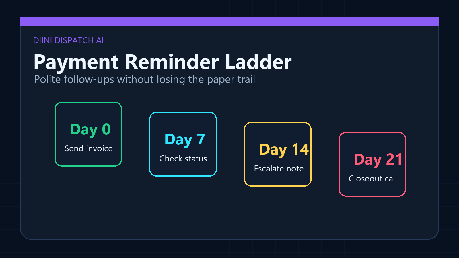 Payment reminder ladder for invoice follow-up after delivery