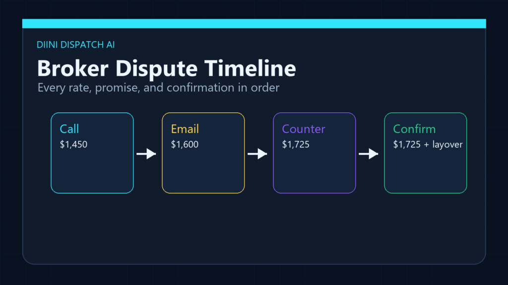 Broker dispute negotiation timeline with calls, email, counter, and confirmation