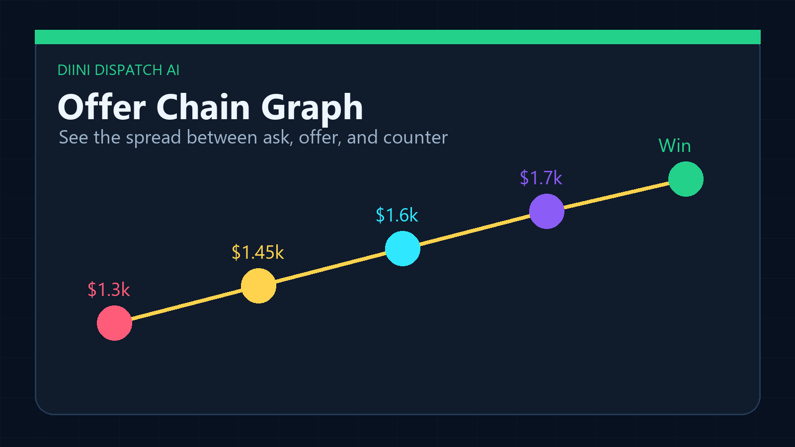Broker offer chain graph showing ask, offer, counter, and winning agreement