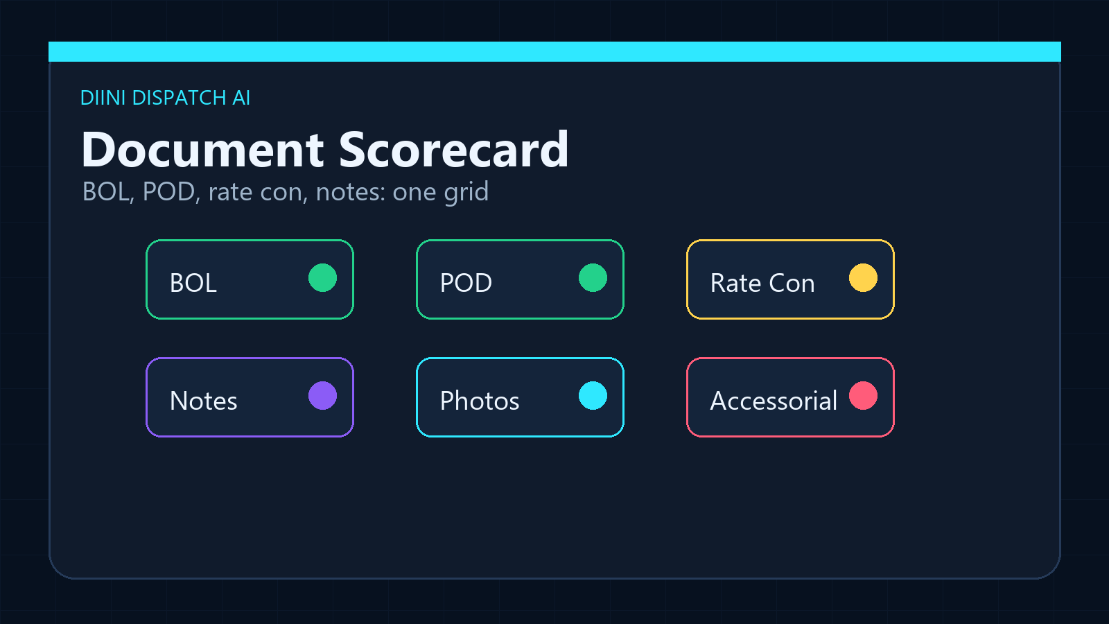 Driver document scorecard grid for BOL, POD, rate confirmation, notes, photos, and accessorials