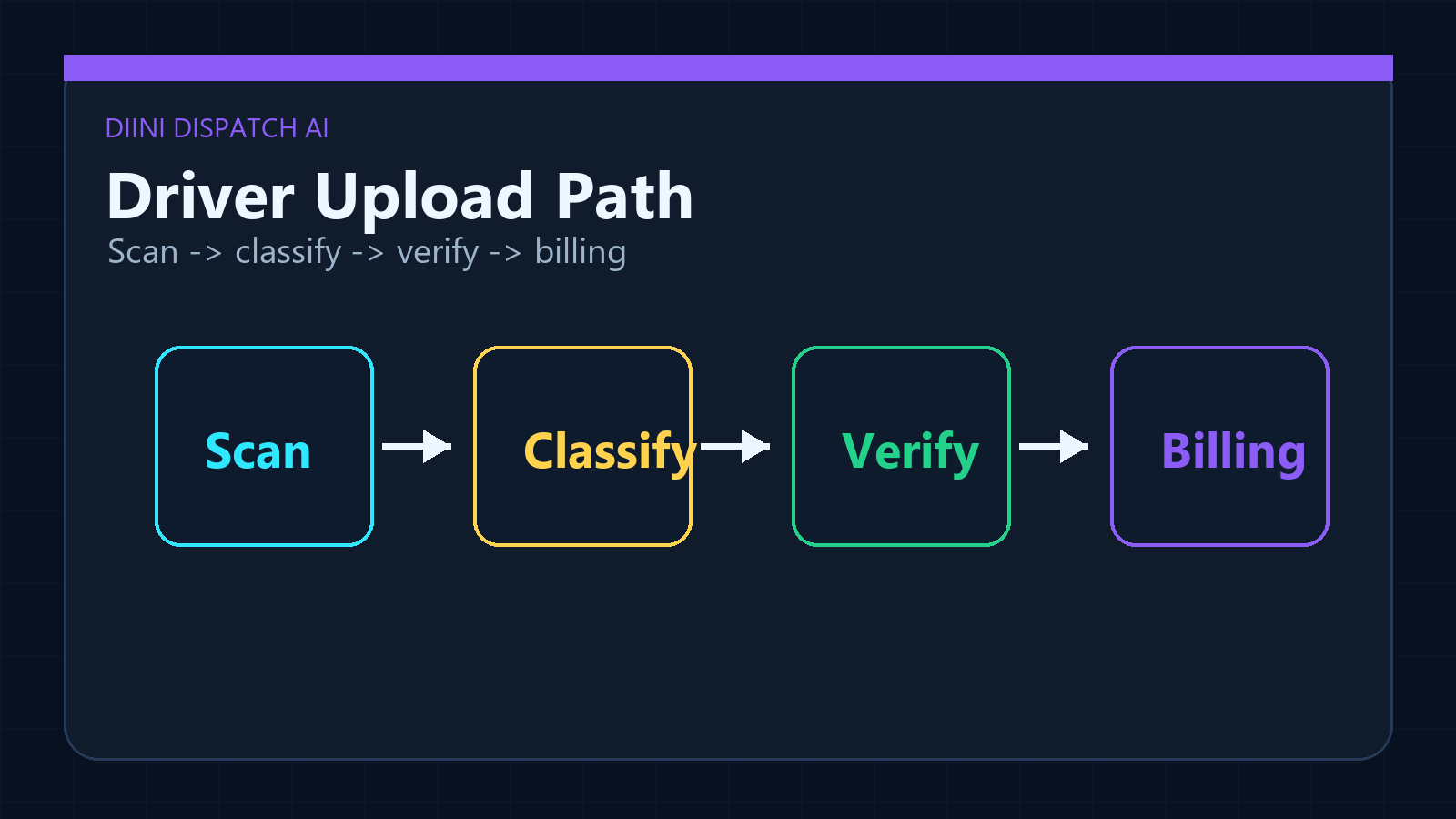 Driver upload path from scan to classify, verify, and billing